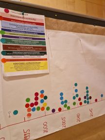 Ausschnitt Zeitstrahl: Farblich gekennzeichnete Krankheitsbilder und farbige Klebepunkte, nach dem Zeitpunkt der Diagnose auf einer Zeitleiste angebracht. Häufung im Bereich 1995 bis 2015 zeigt u.a. viele Besucher nach Stammzelltransplantation
